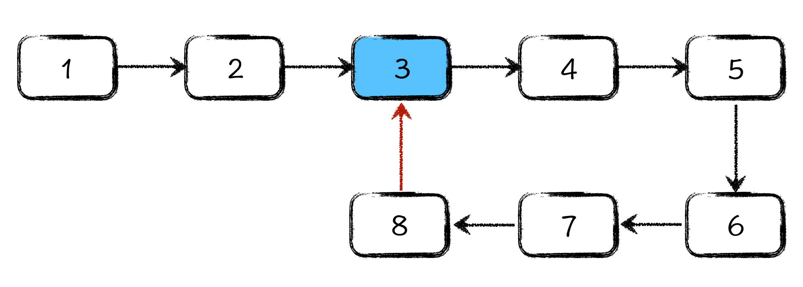 图1: 链表成环示意图