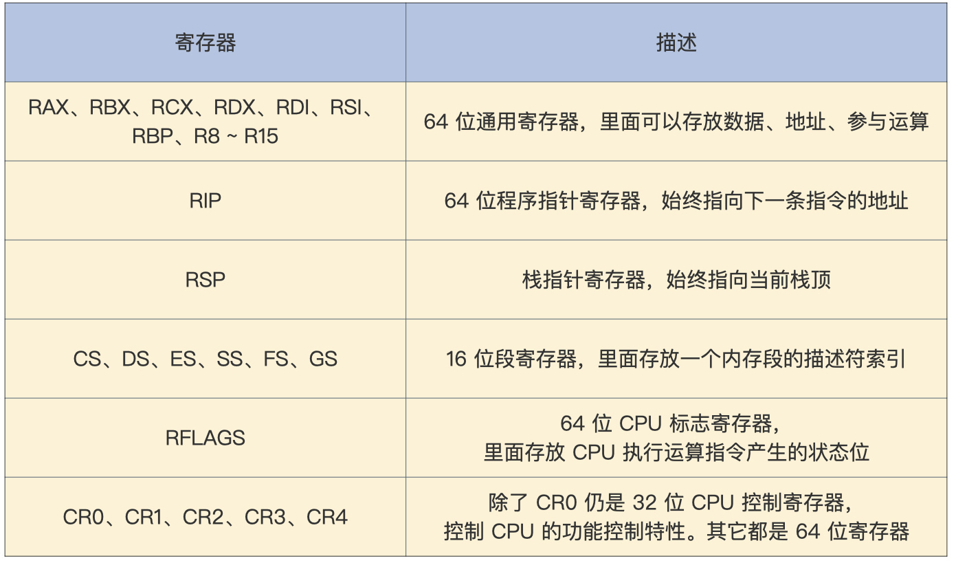 长模式下的寄存器