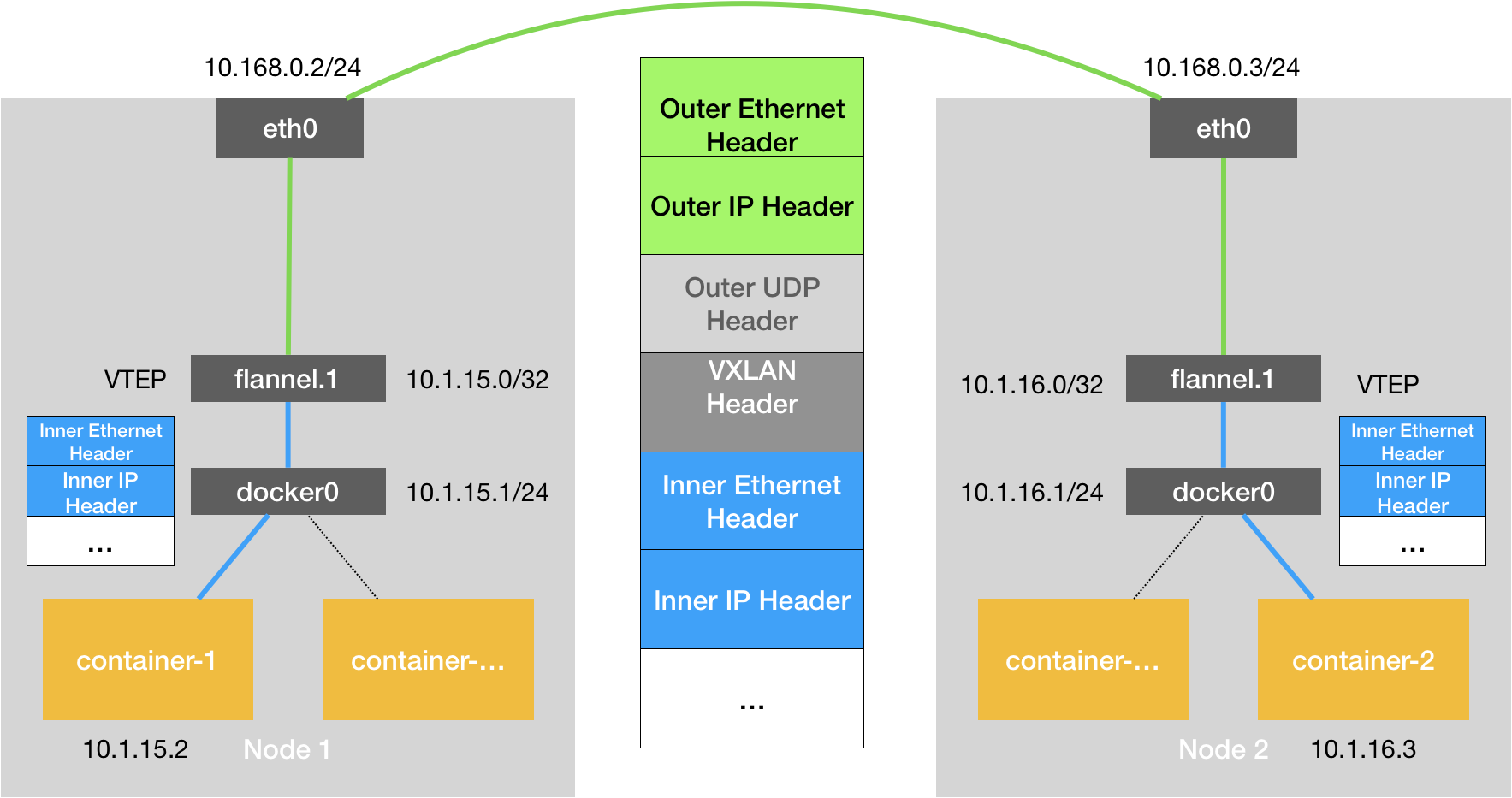 Flannel VXLAN