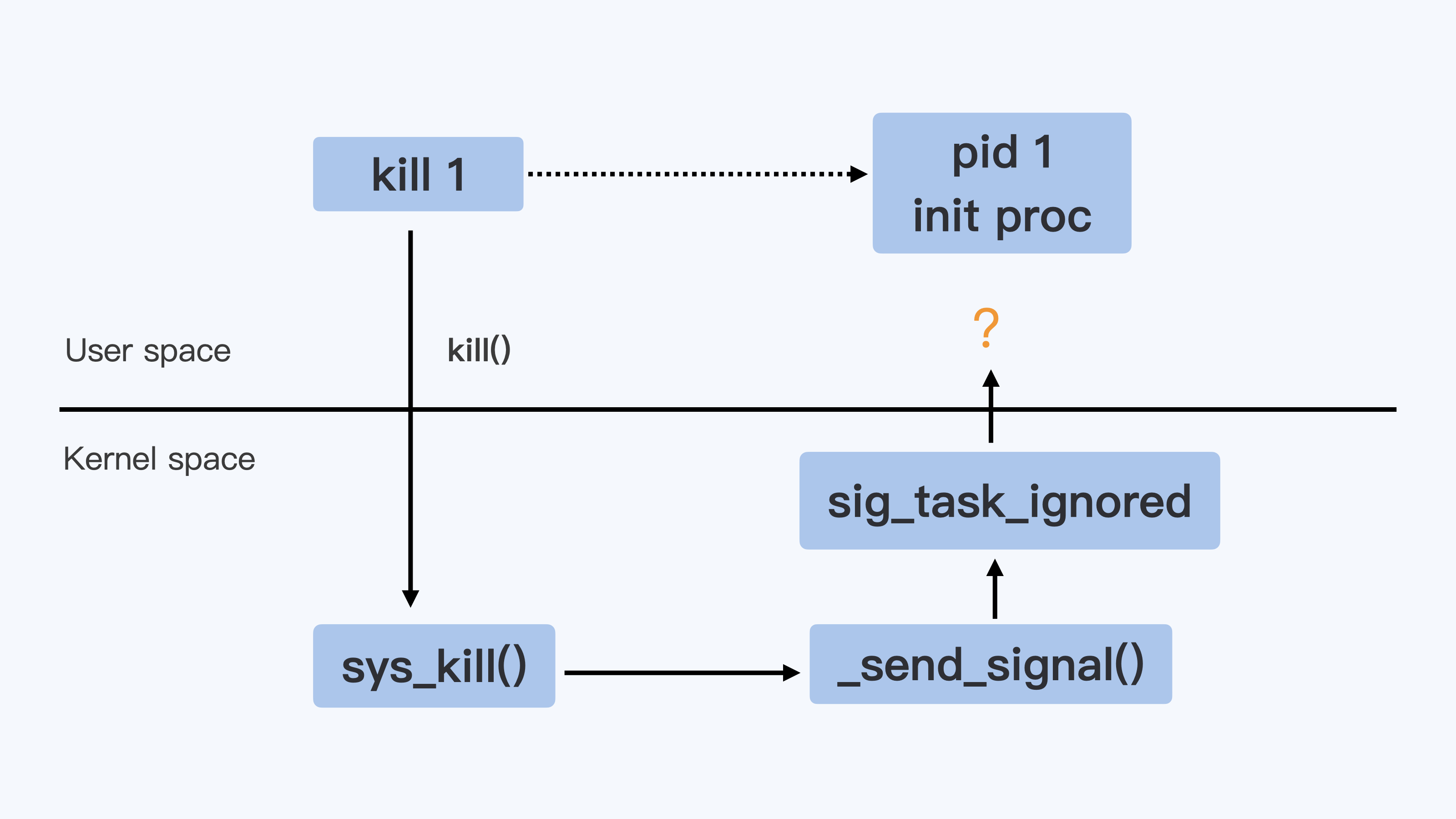 sig_task_ignored()内核函数实现示意图