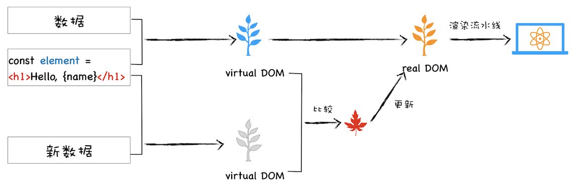 虚拟 DOM 执行流程