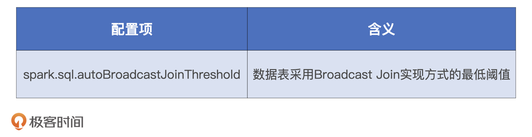 AQE推出之前Join策略相关配置项