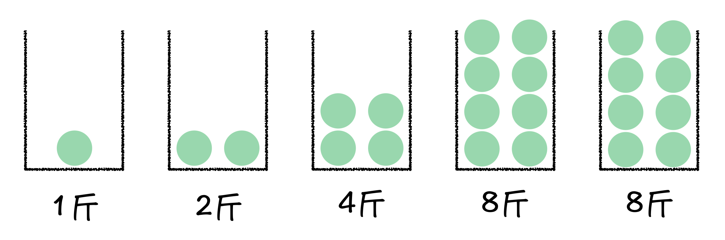 图1: 二进制拆分法分白菜