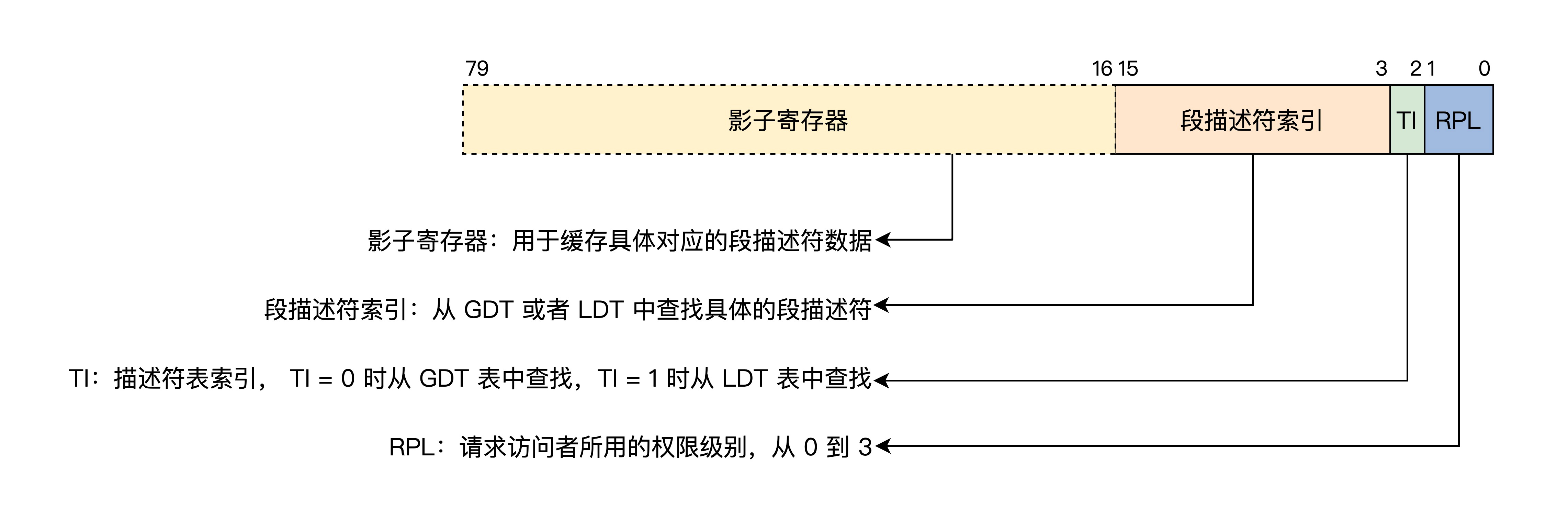 保护模式段选择子
