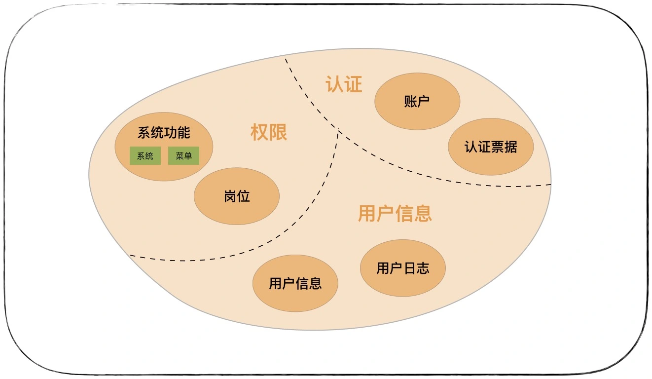 DDD领域驱动设计思想——读《DDD实战课》归纳 