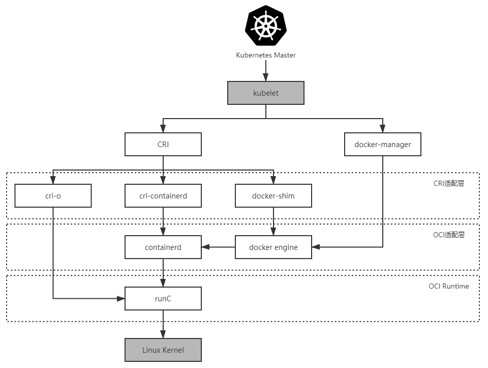 Kubernetes与容器引擎的调用关系