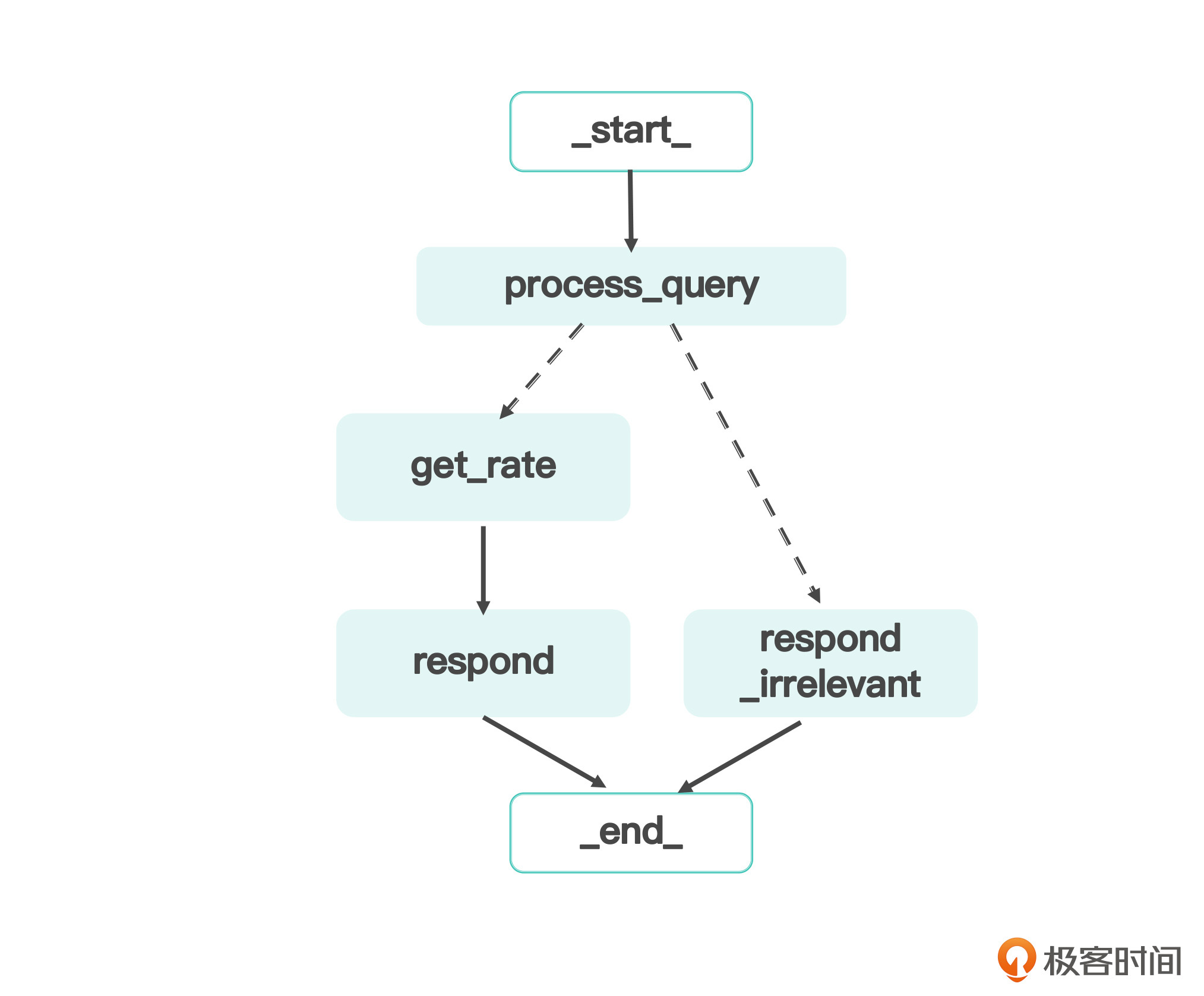 02_LangGraph_Currency-v2.py 的 Graph 工作流