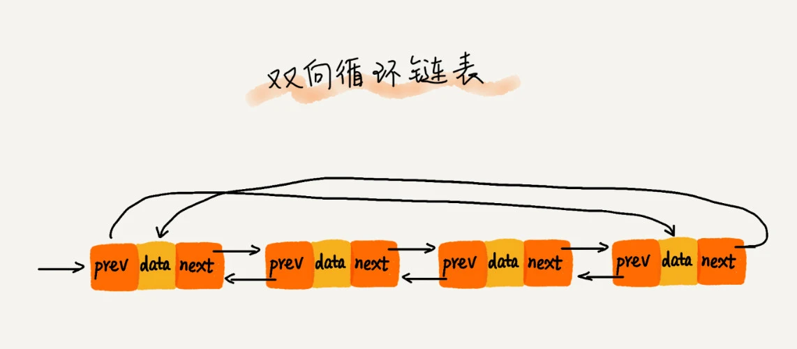 双向循环链表