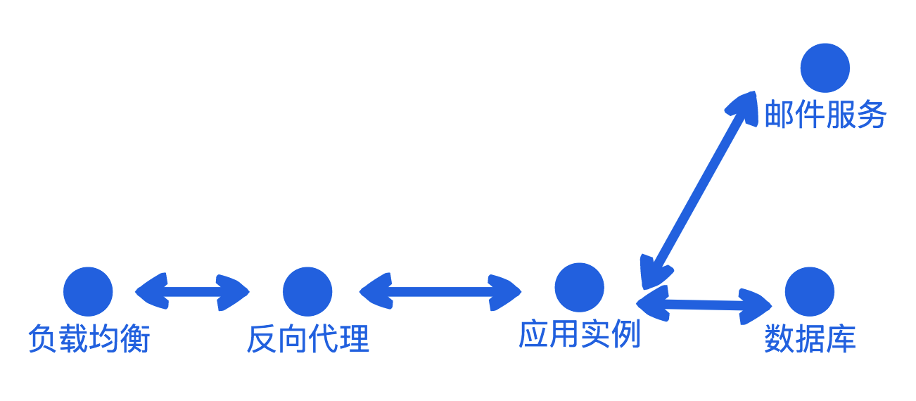 “待办任务”Web服务端数据流网络拓扑图