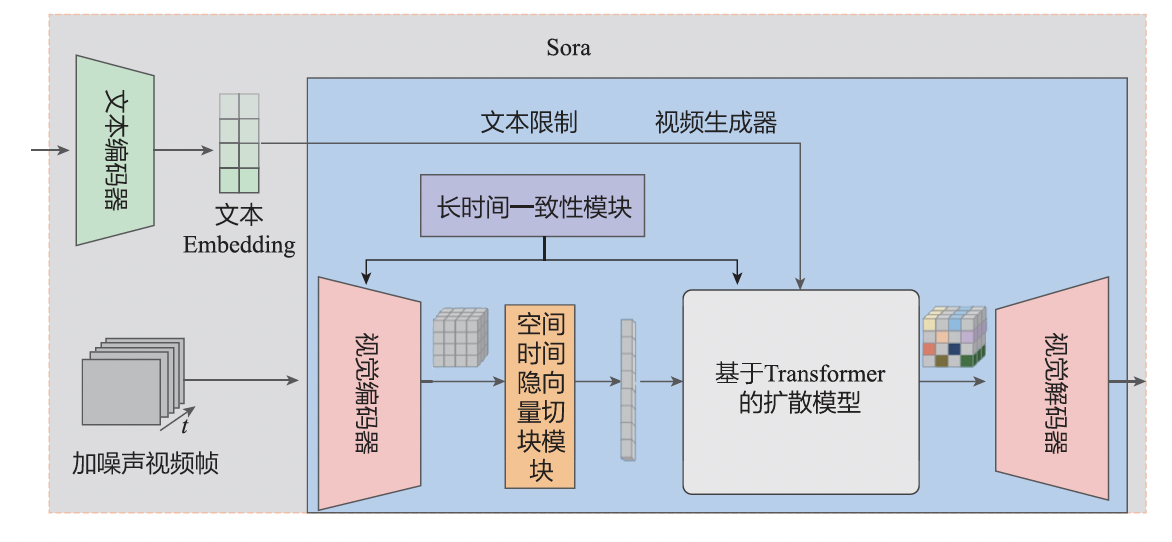 Sora的模型架构(引用自张俊林老师对Sora的逆向解读)