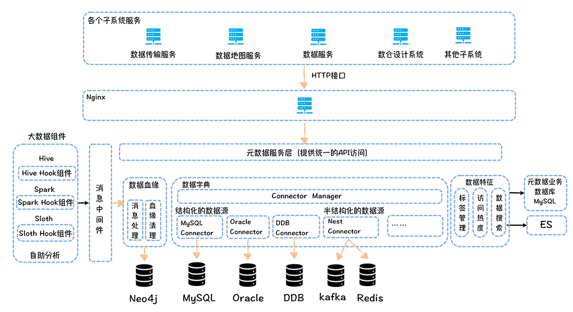 网易元数据中心系统架构设计图