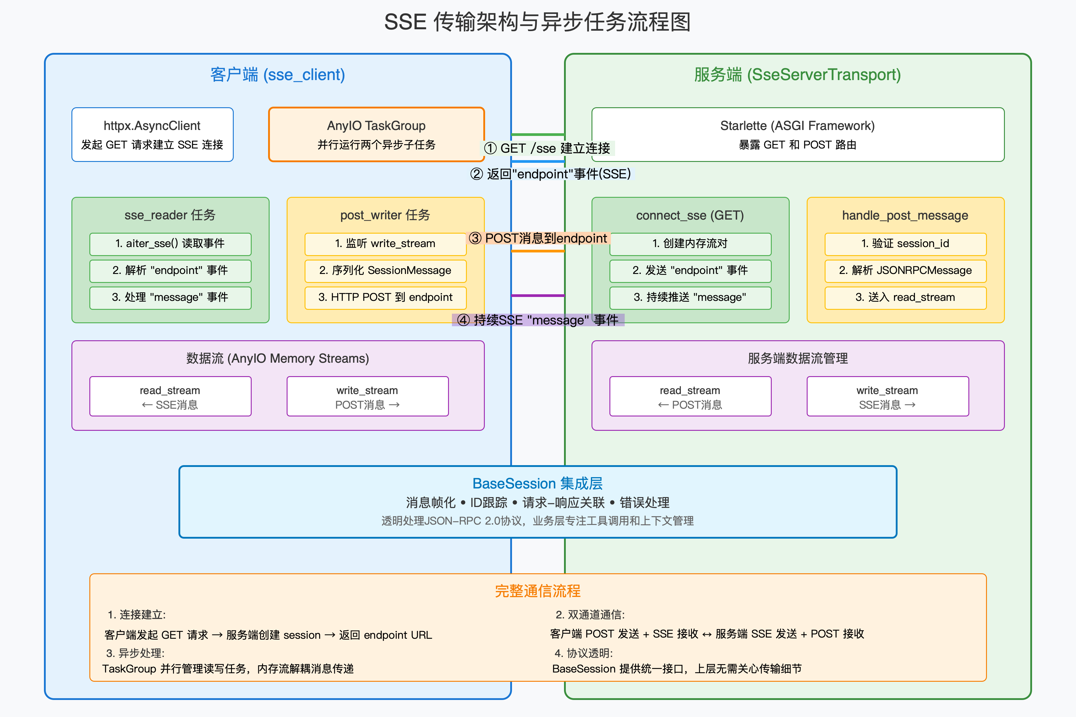 SSE 传输架构和异步通信流程图