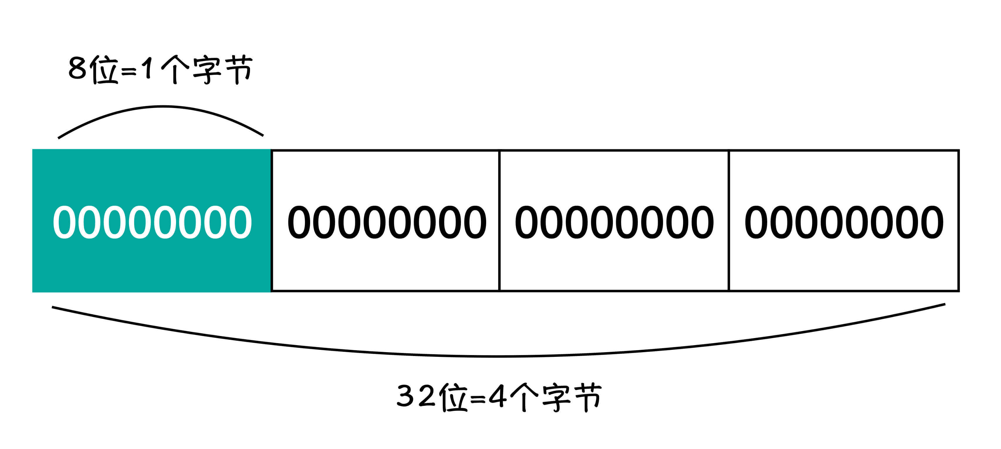 图2:字节示意图