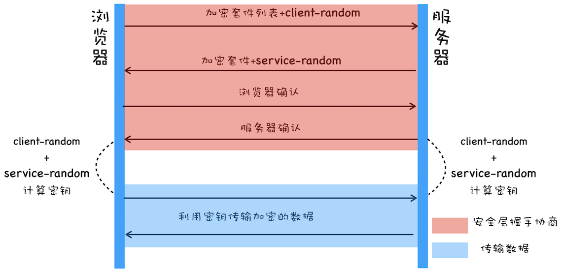 使用对称加密实现 HTTPS