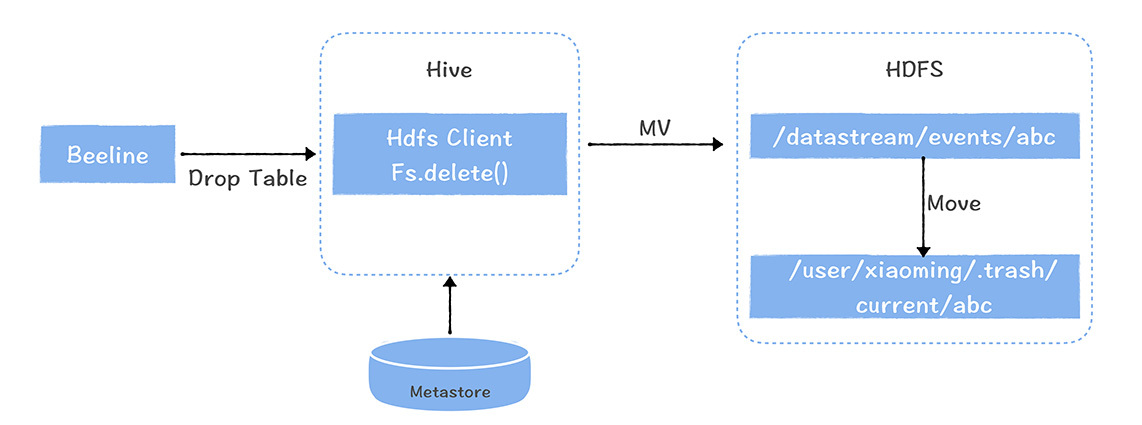 改造后 HDFS 回收站原理示意图