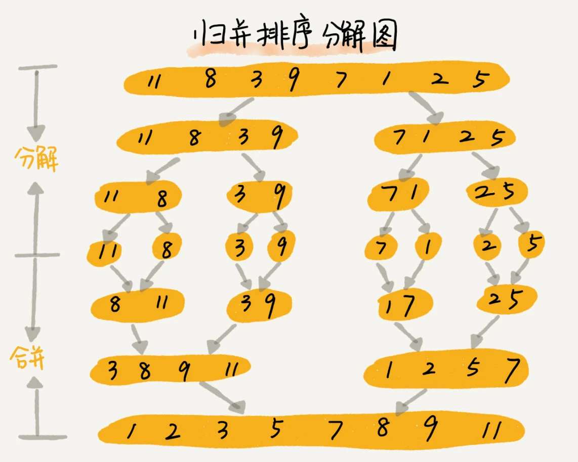 选择排序(selection sort)