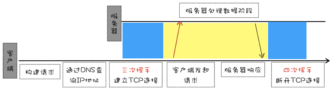 HTTP/0.9 请求流程