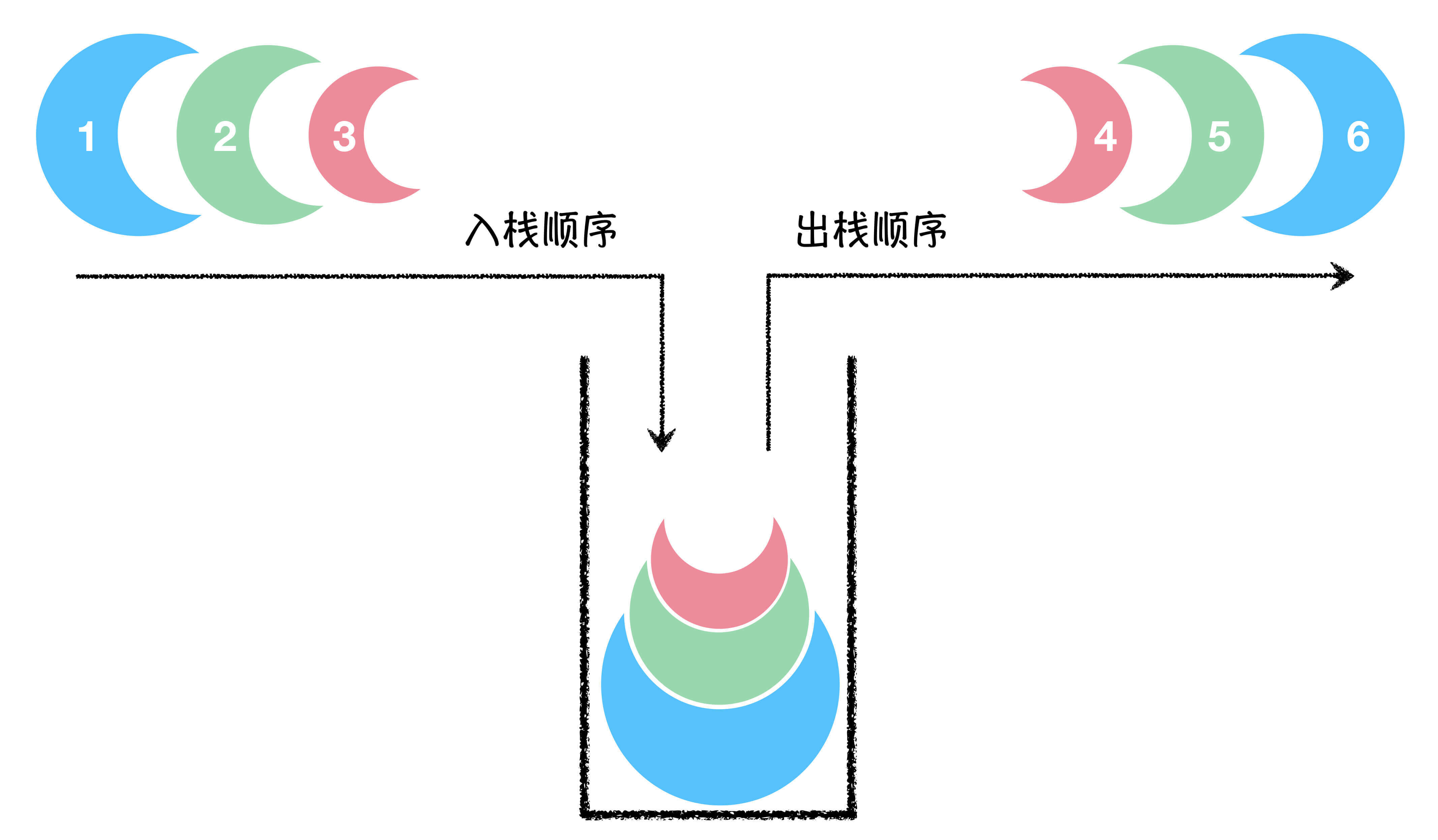 图2: 栈结构示意图