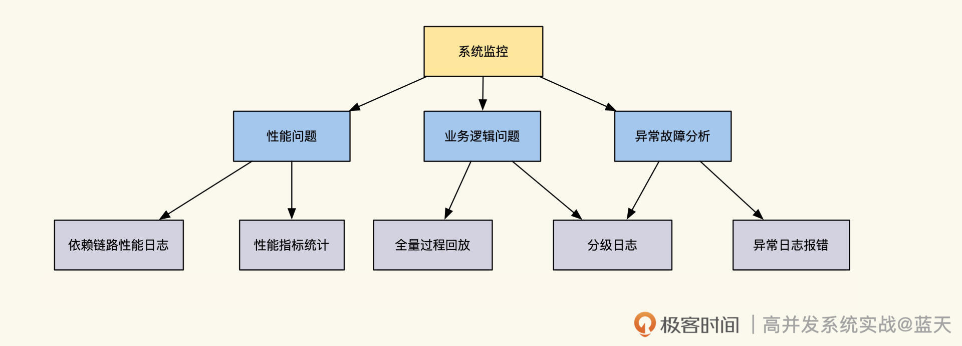 监控跟踪的对应思路 图片