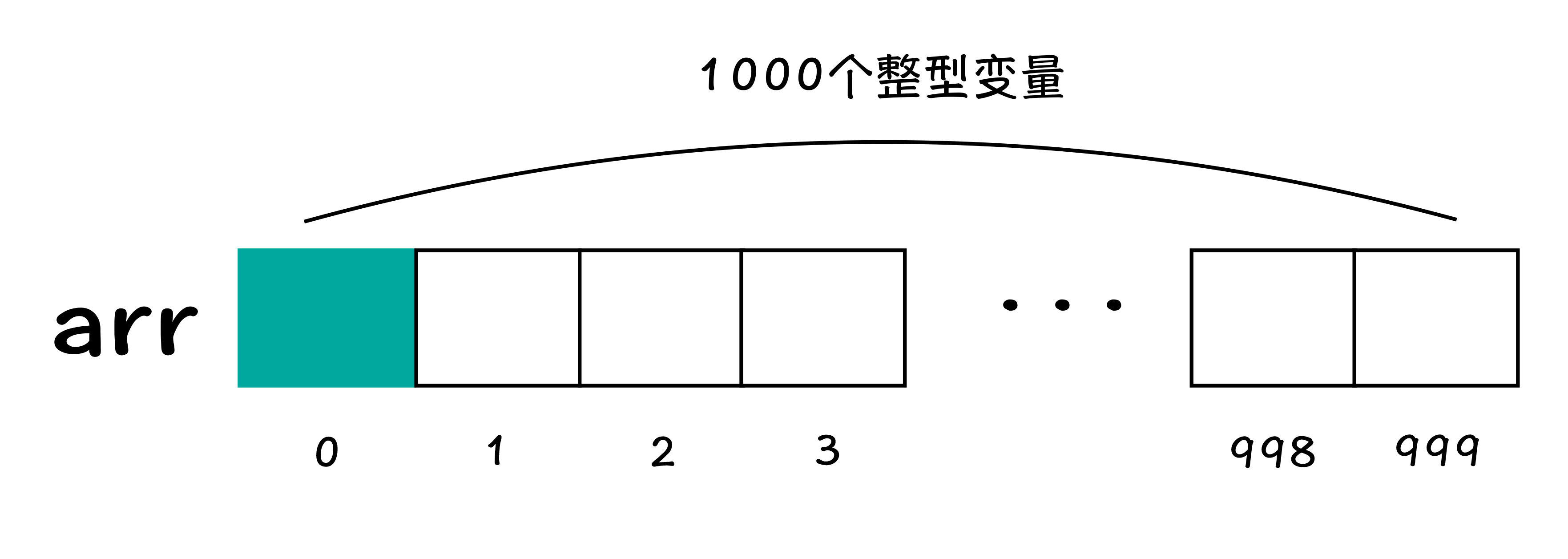 图1:数组示意图