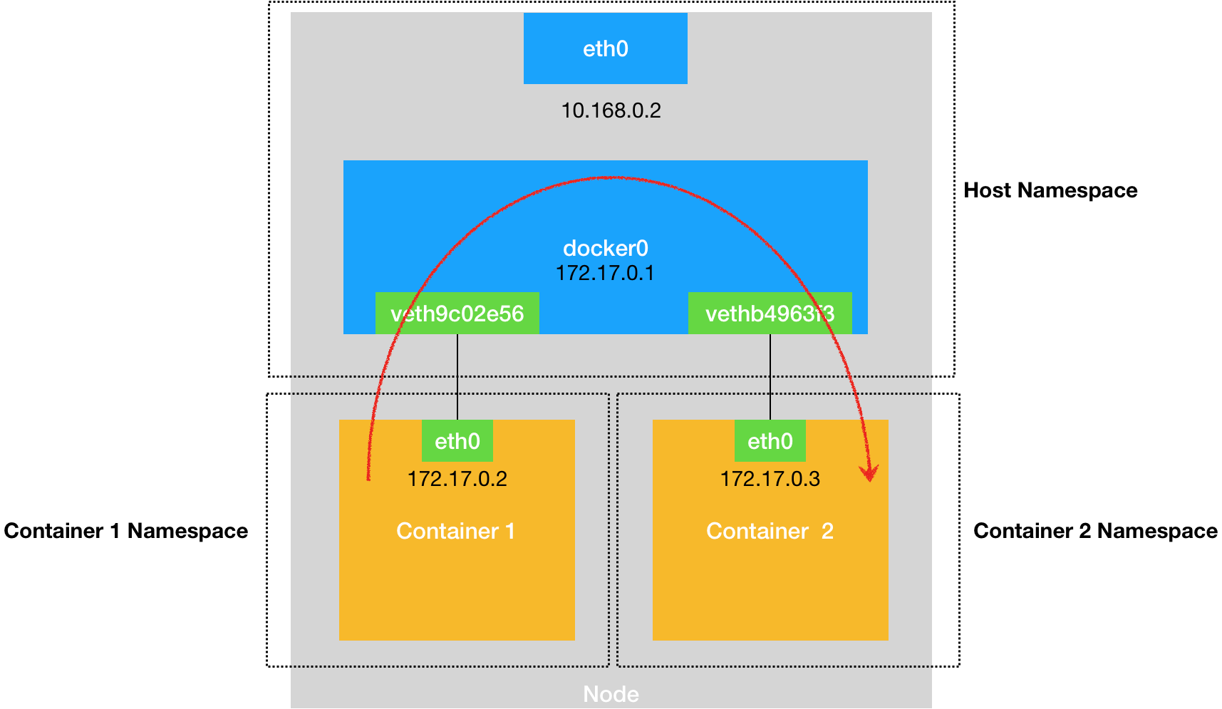 来自极客时间专栏《深入解析kubernetes》