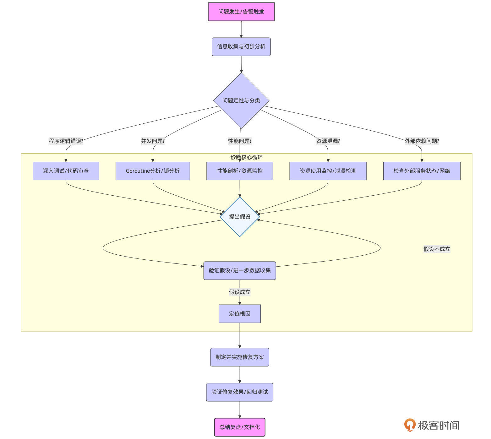 线上问题诊断通用流程示意图 图片