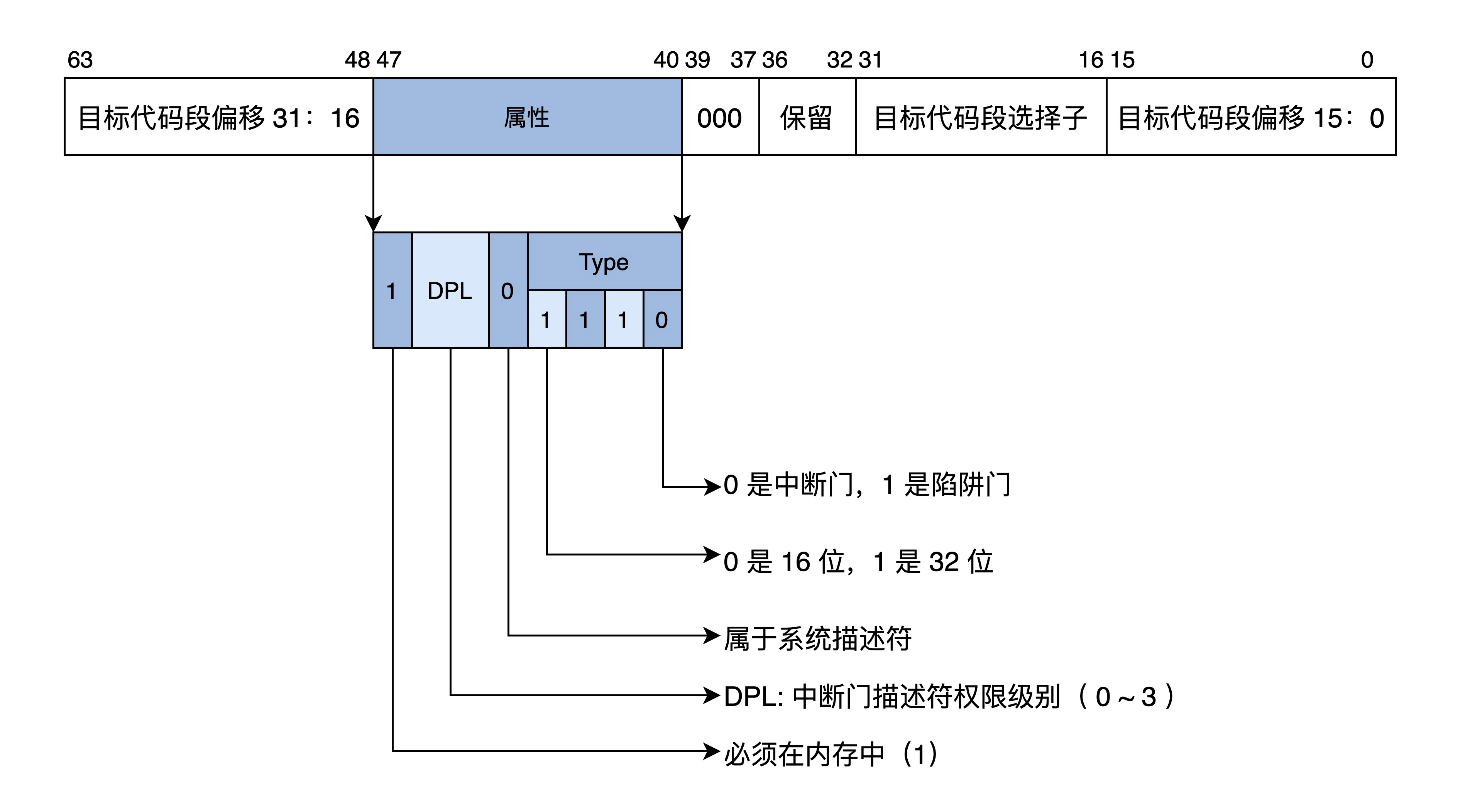 保护模式中断门描述符