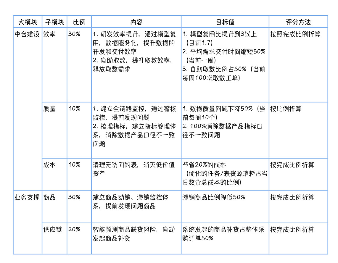 数据中台 业绩KPI 目标(参考)