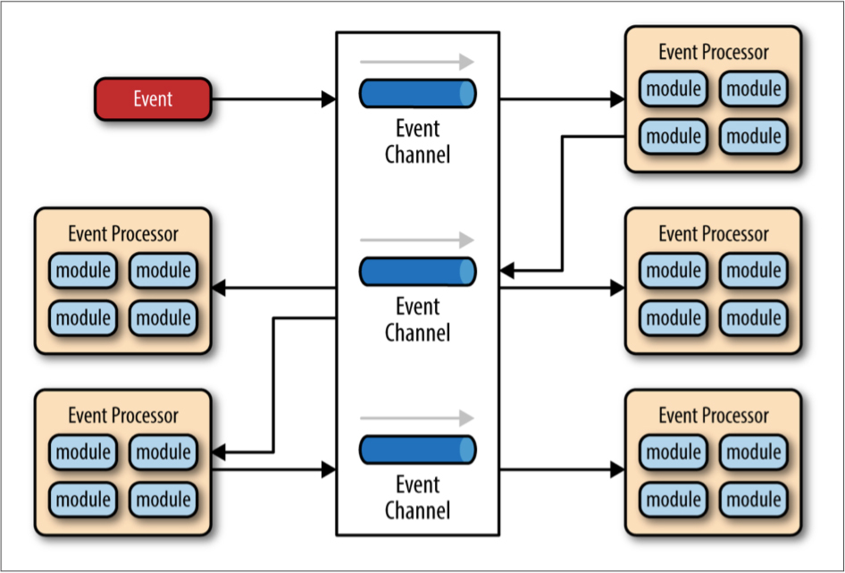事件驱动架构模式示意图