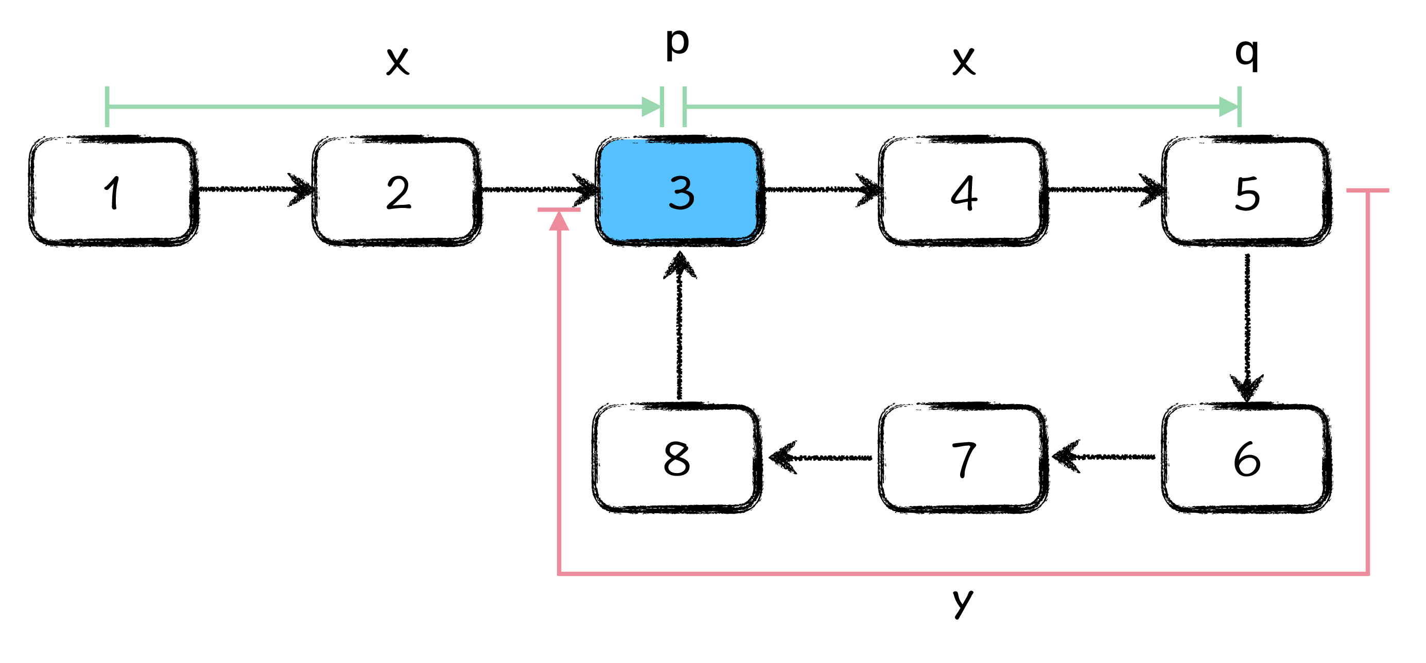 图2: p 节点刚刚进入环时刻