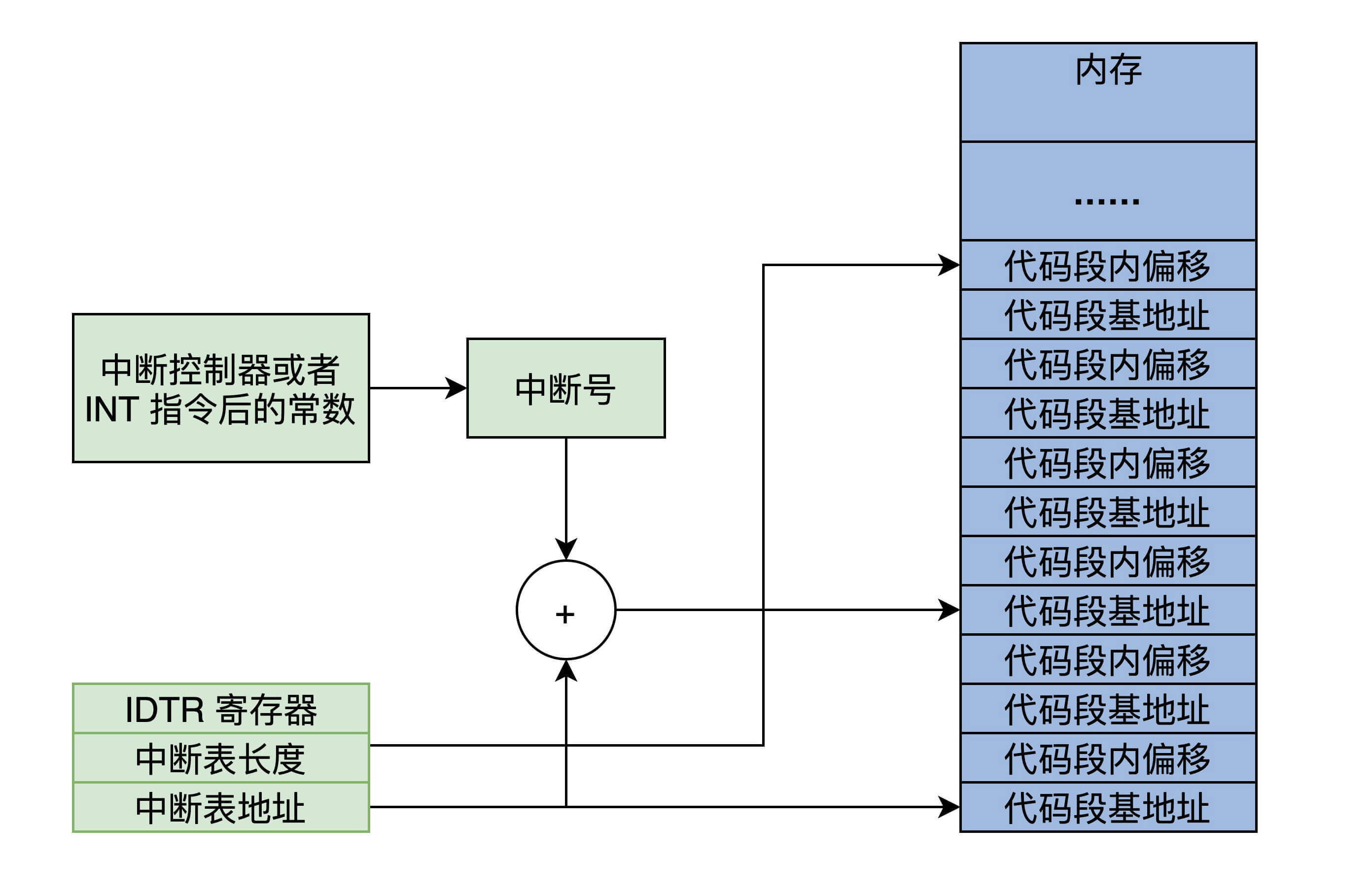 实模式中断表