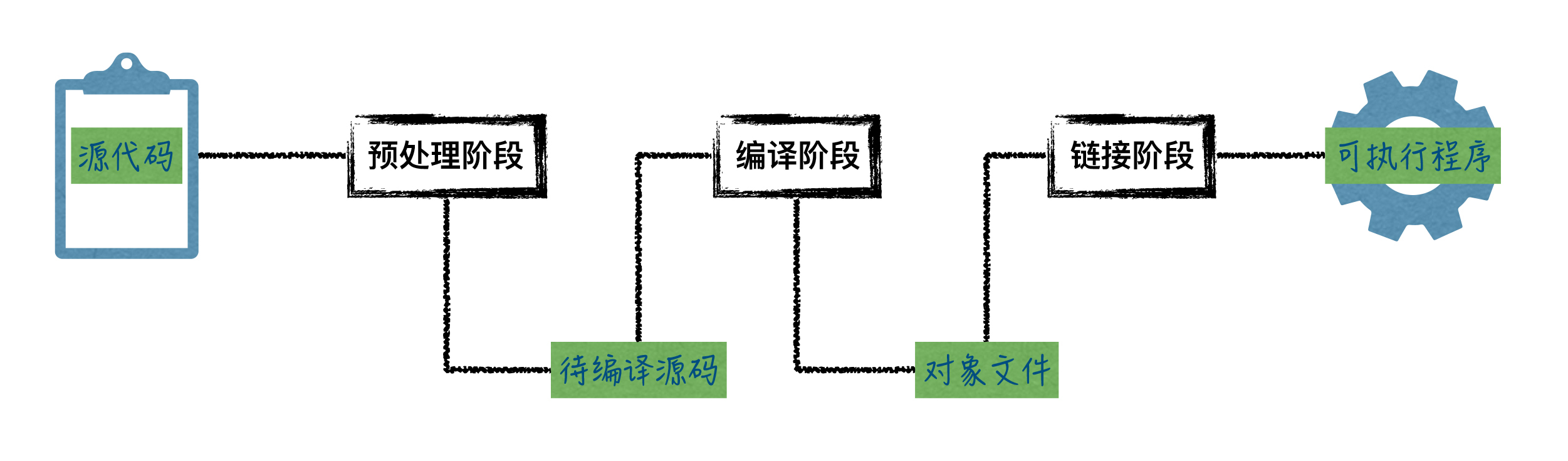 程序编译流程图