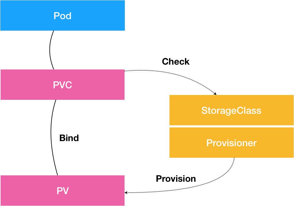 k8sPV、PVC、StorageClass存储状态(20250216)