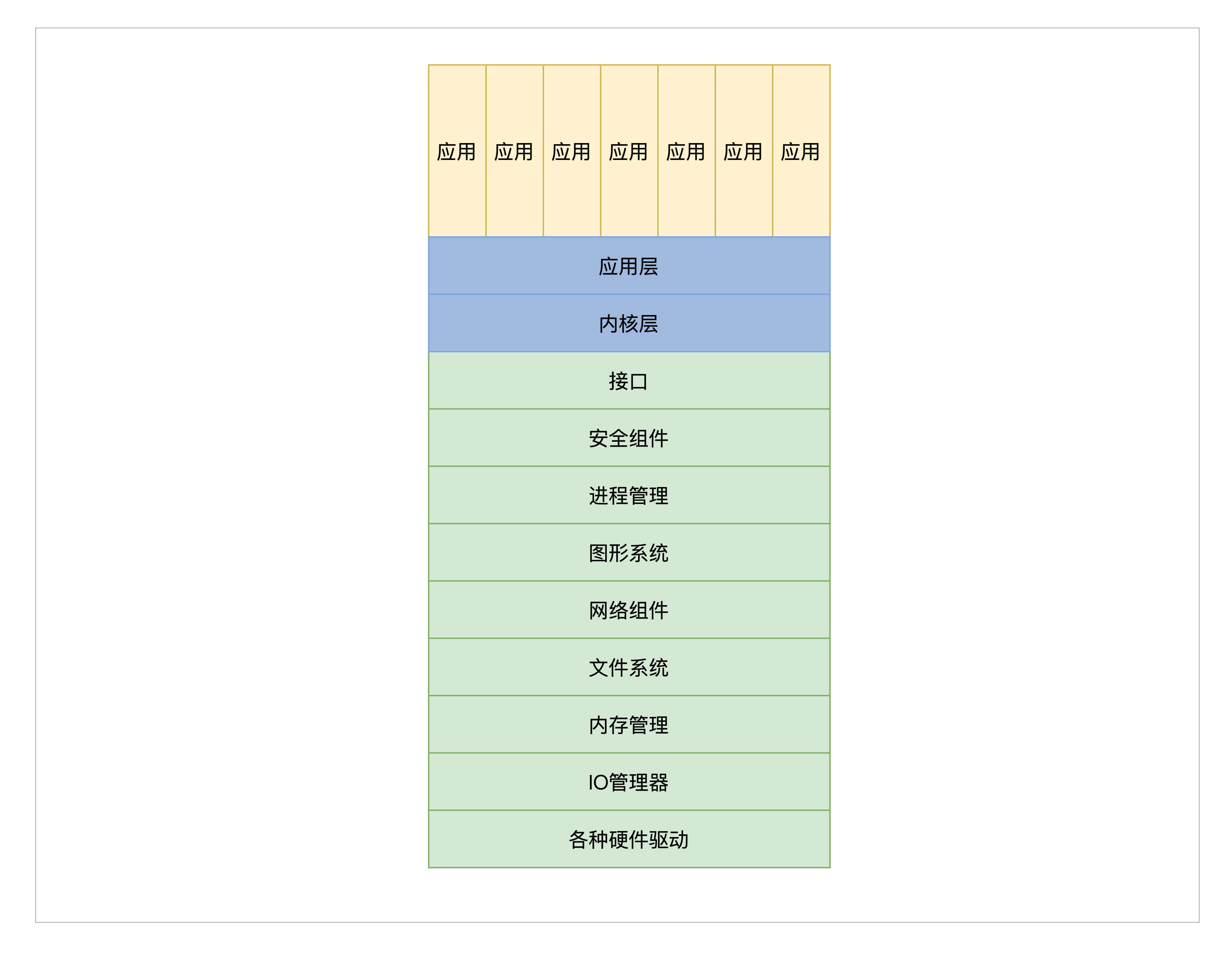 宏内核结构图