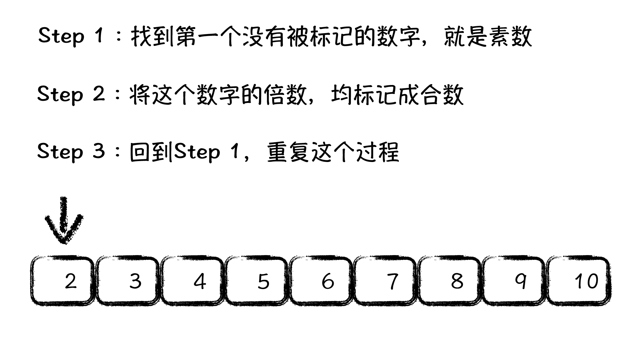 图1:素数筛算法流程