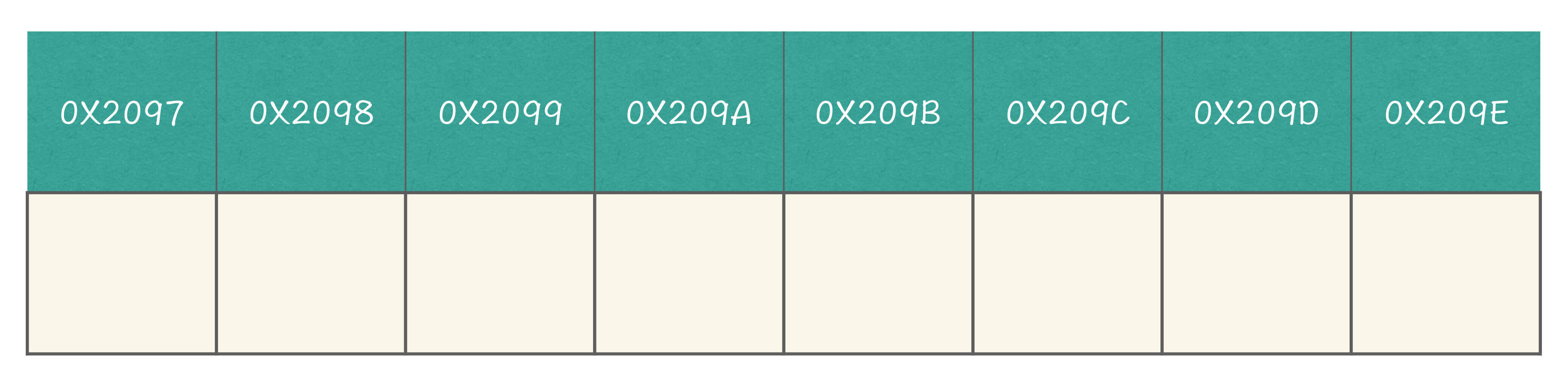 图3:内存地址示意图