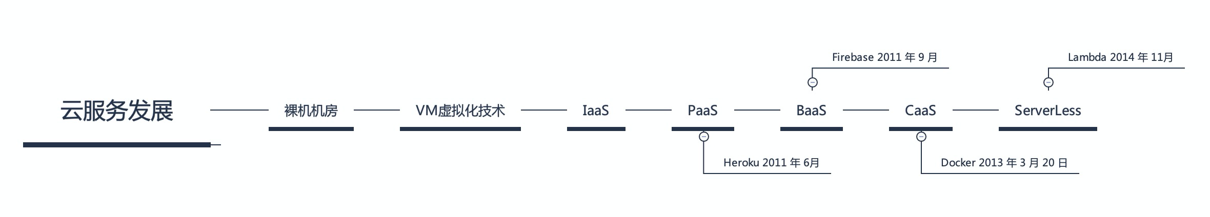 云服务发展进程