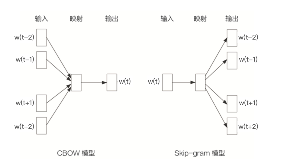 Word2vec的两种模型结构CBOW和Skip-gram