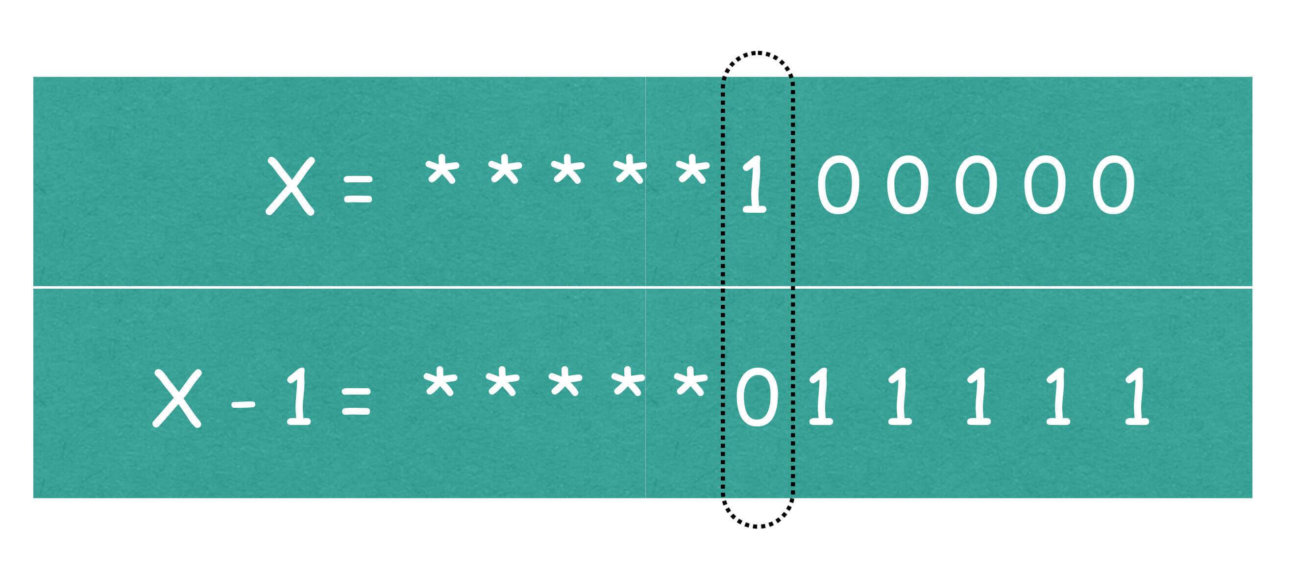 图5:x 与 x-1 的二进制表示