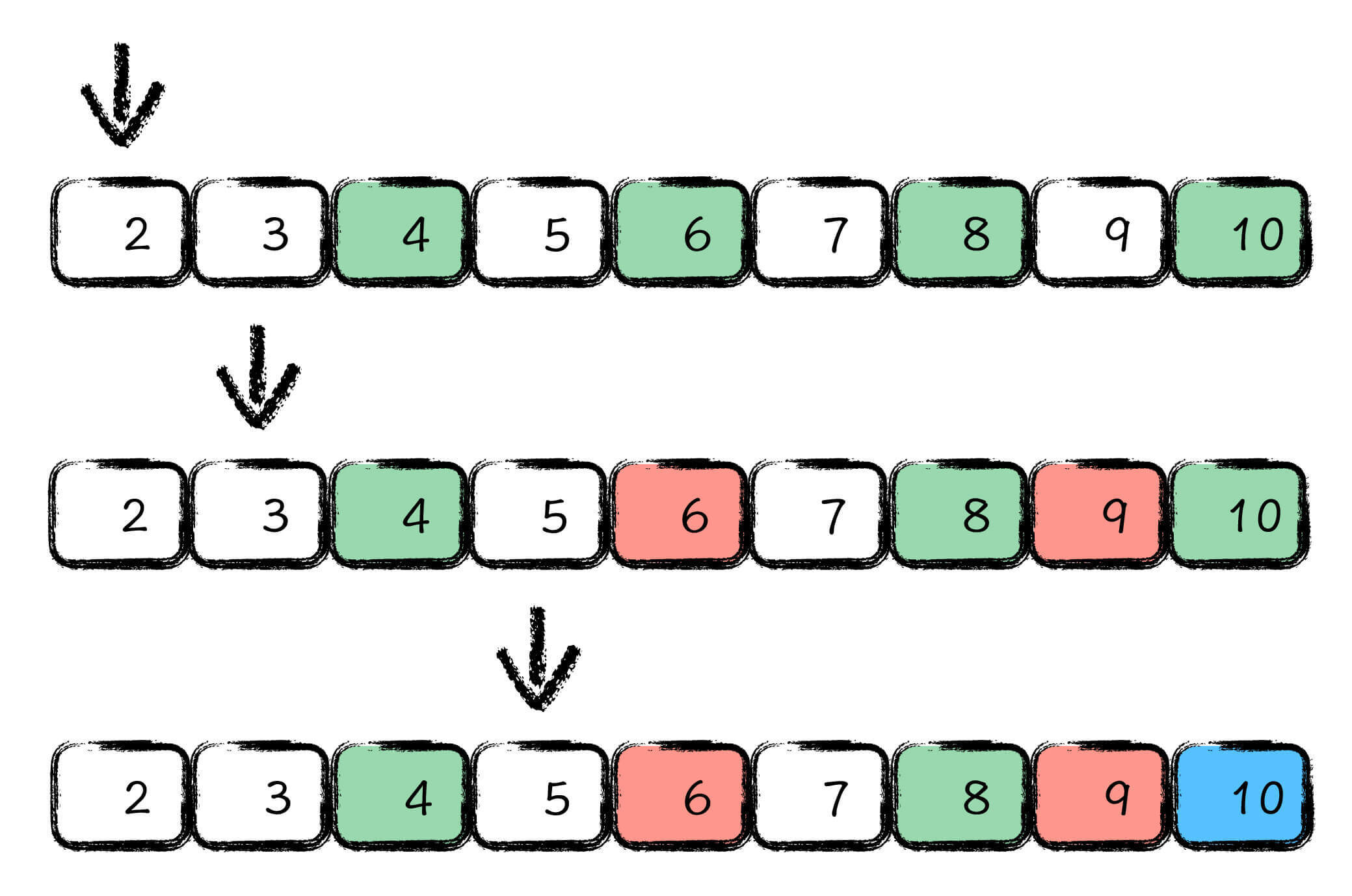 图2:素数筛前三轮示意图