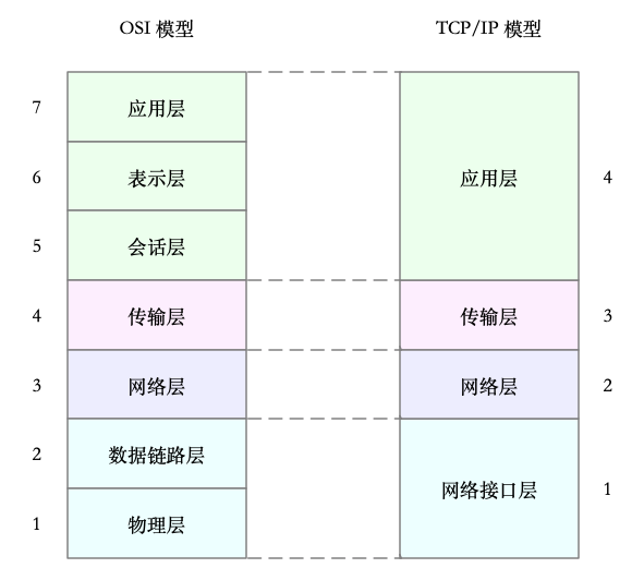 Linux 网络概念介绍