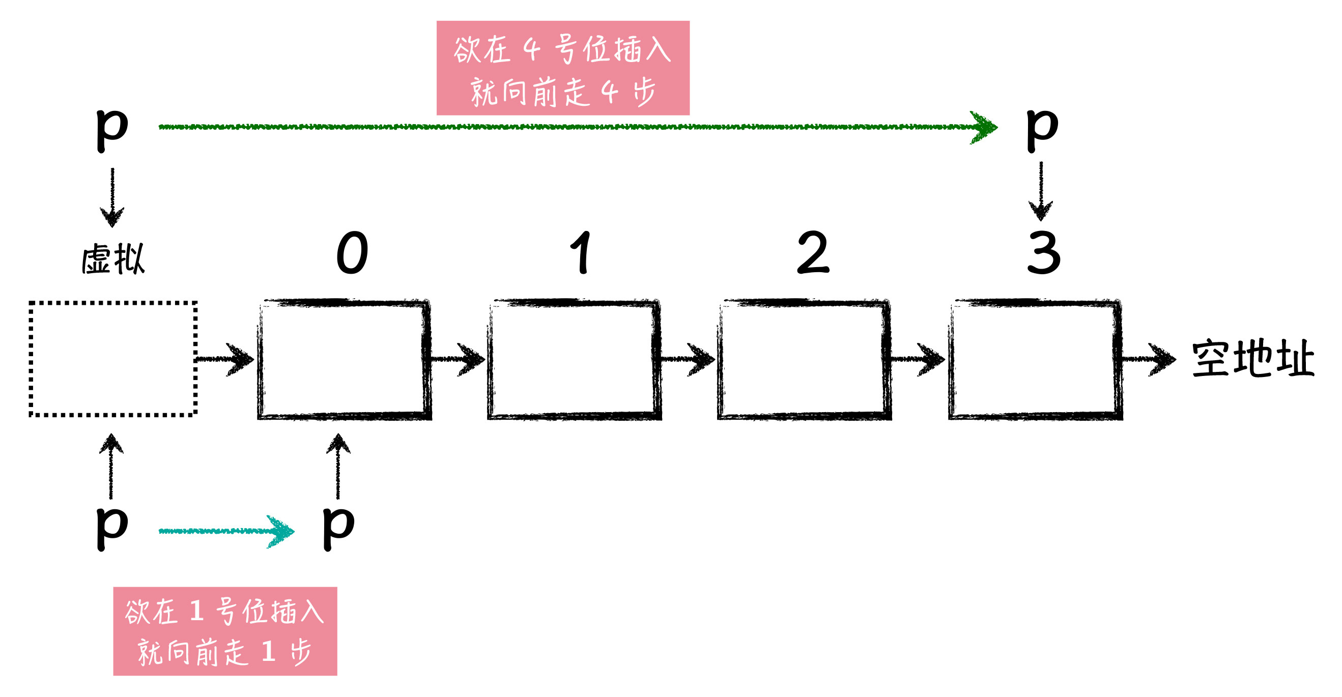 图4:虚拟节点示意图