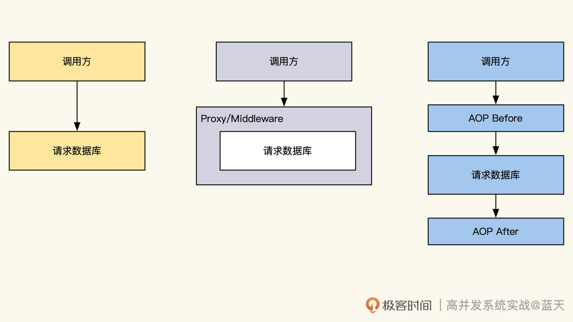 直接请求、中间件以及 AOP 的切面效果 图片