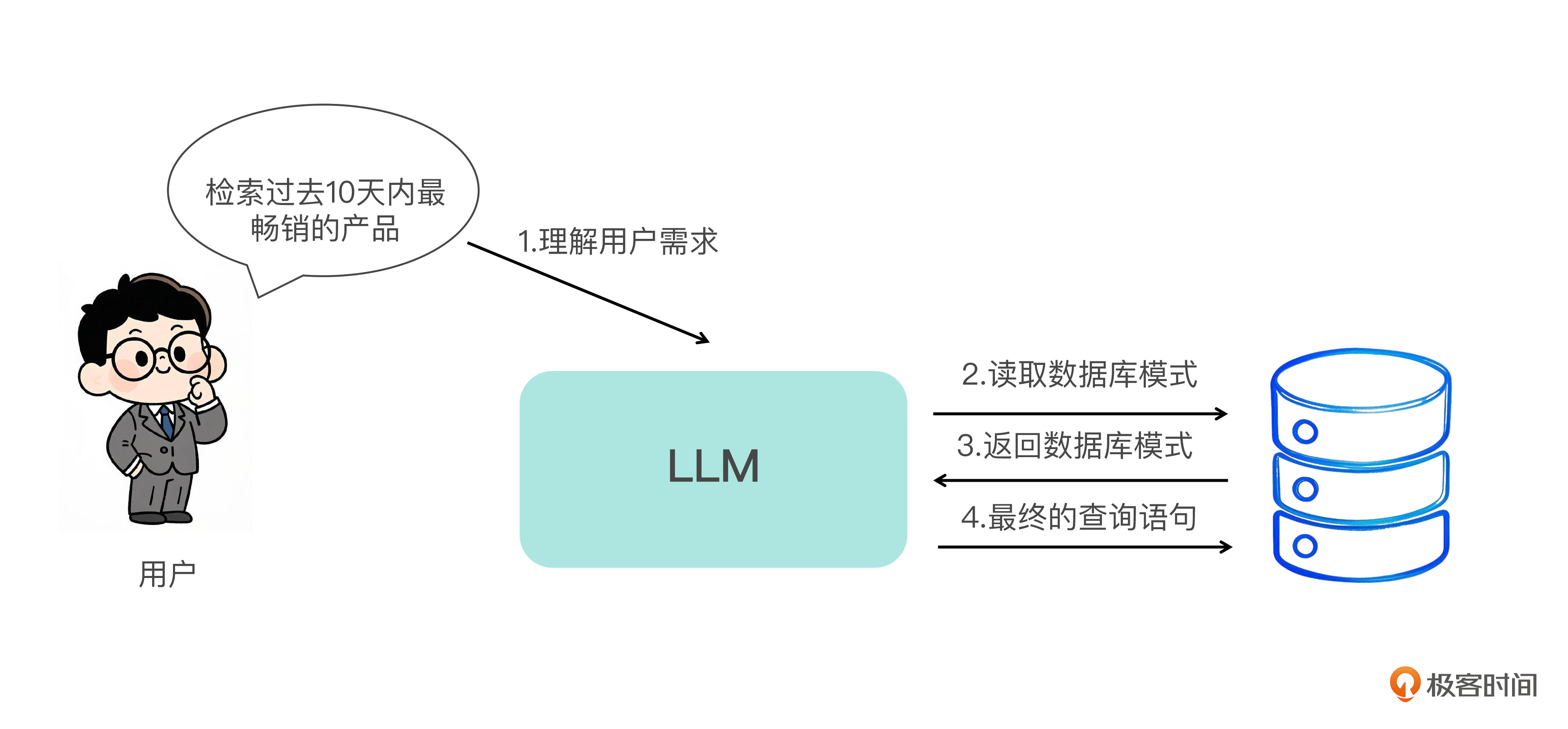 通过 RAG 增加大模型的知识,弥补其知识盲区的短板