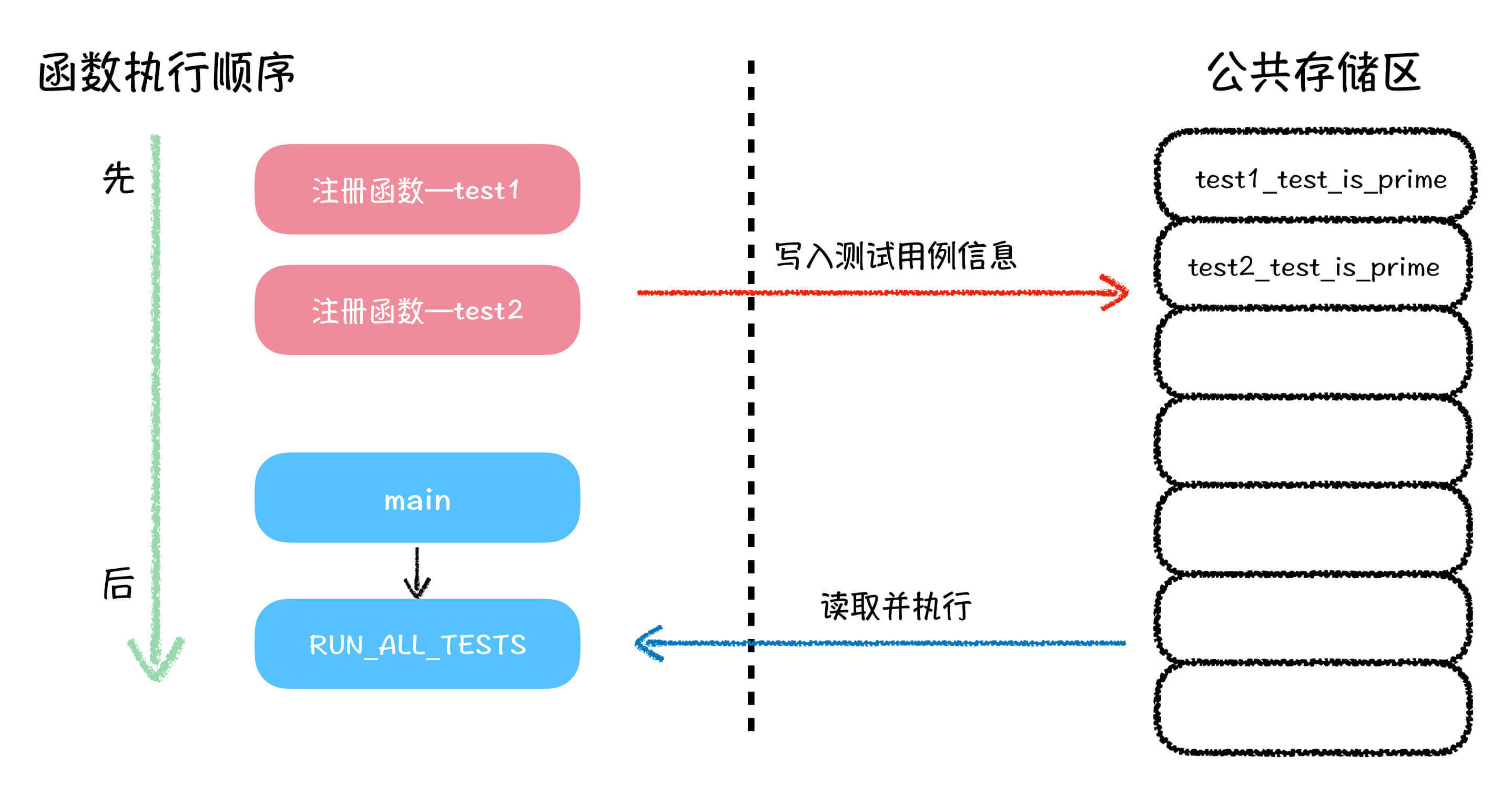 图1: RUN_ALL_TESTS 执行流程