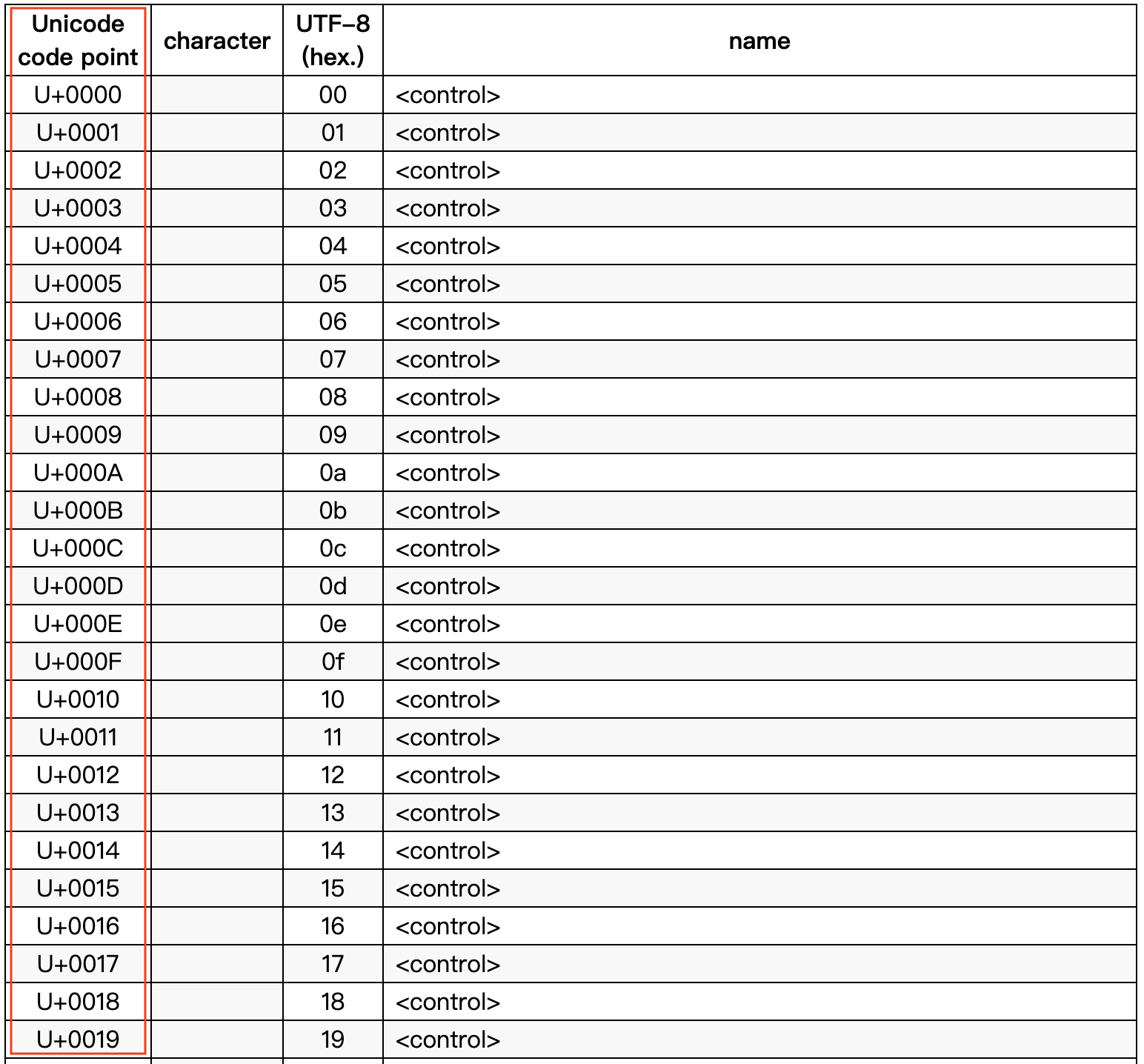 Unicode码点表示例(节选自www.utf8-chartable.de)