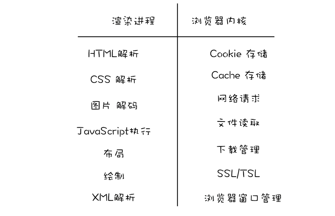 浏览器内核和渲染进程各自职责