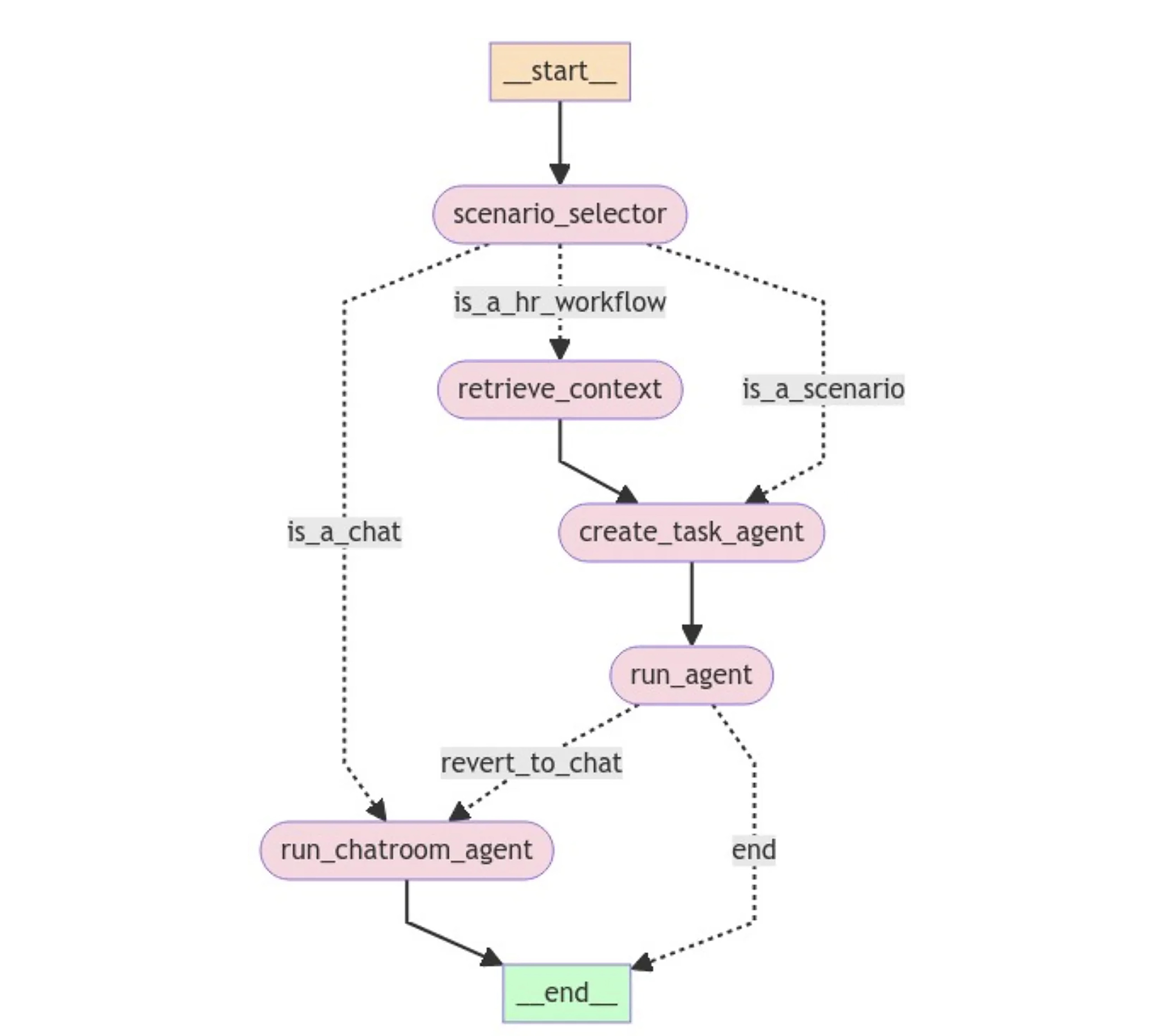 一个典型的 LangGraph 编排的 Agent 工作流 图源:https://www.reddit.com/r/LangChain/comments/1dogdy8/multiagent_conversational_graph_designs/