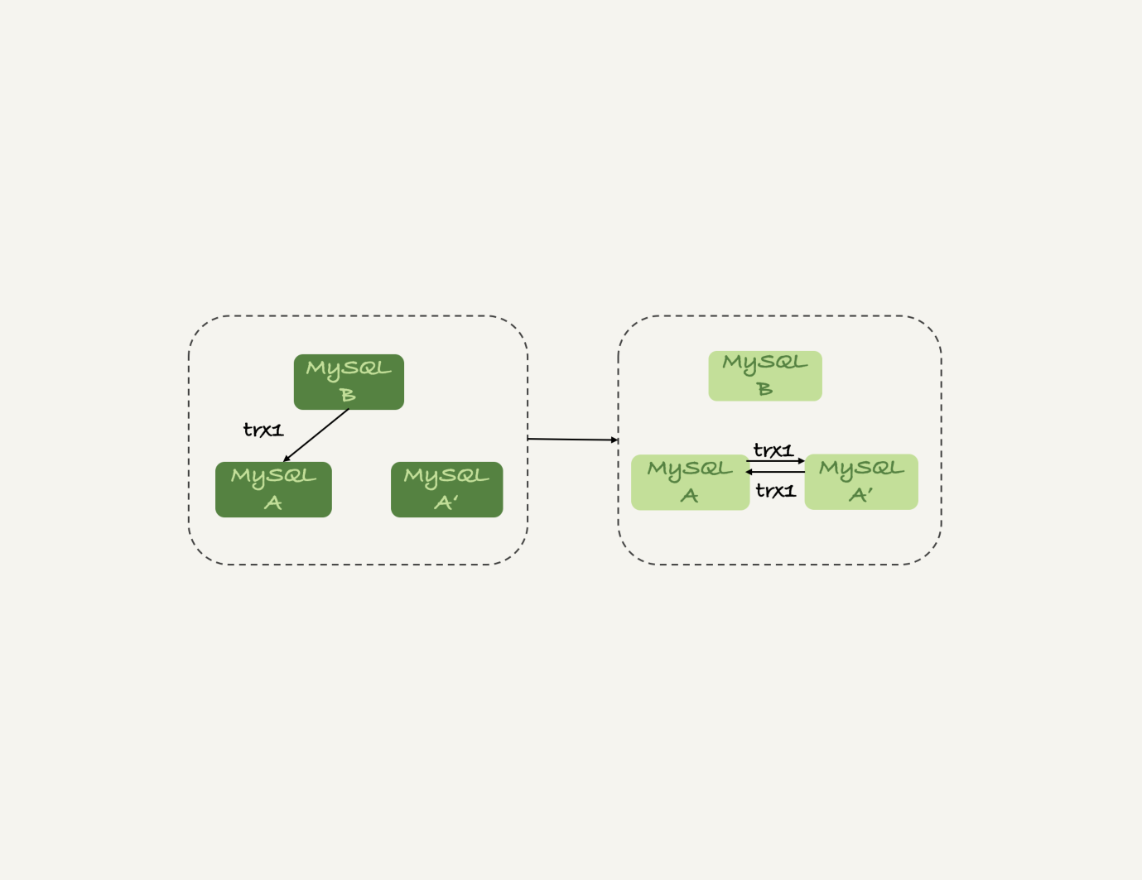 第二十三讲：MySQL是怎么保证主备一致的？