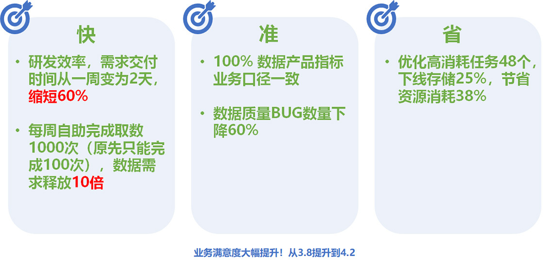 网易电商数据中台成果汇报